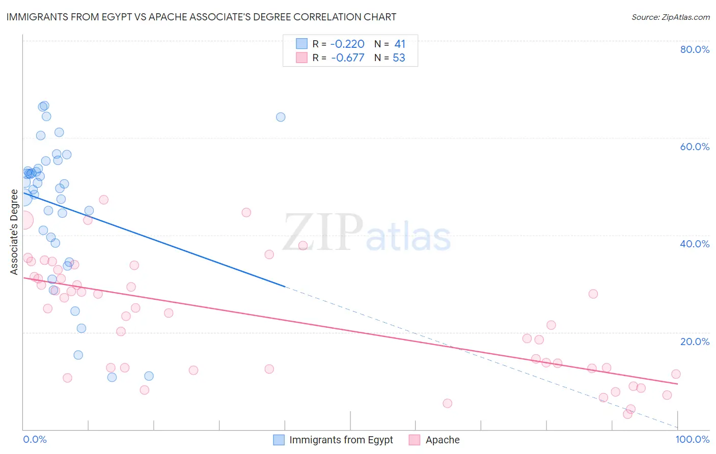 Immigrants from Egypt vs Apache Associate's Degree