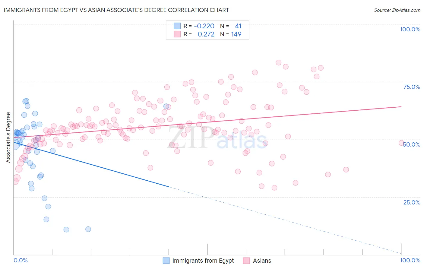 Immigrants from Egypt vs Asian Associate's Degree
