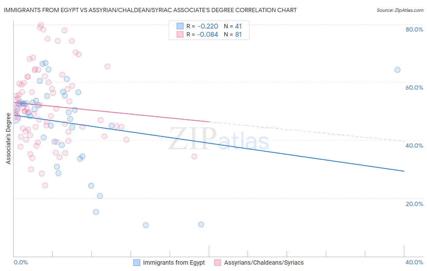 Immigrants from Egypt vs Assyrian/Chaldean/Syriac Associate's Degree