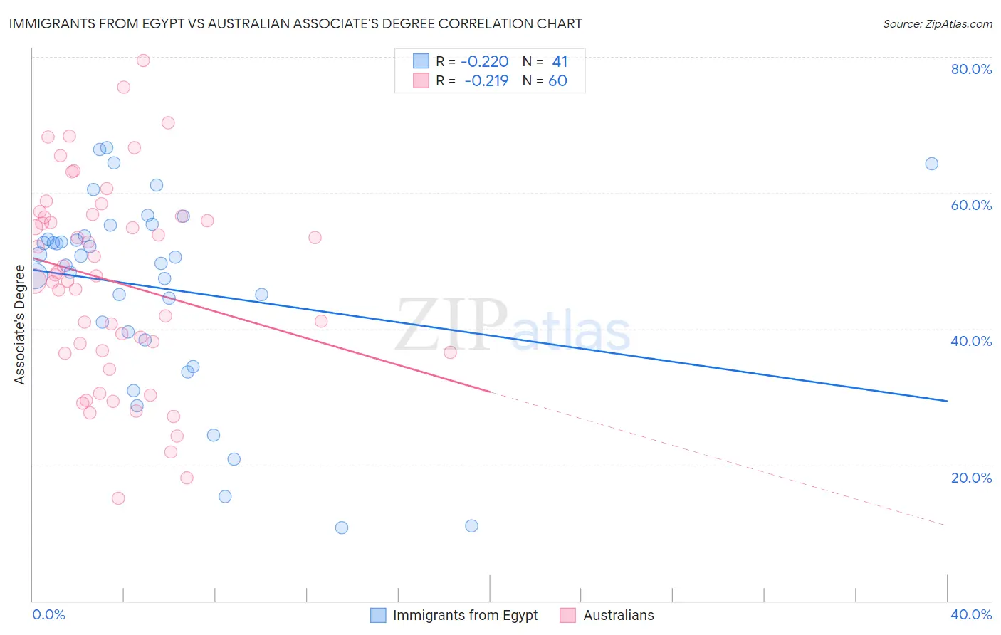 Immigrants from Egypt vs Australian Associate's Degree