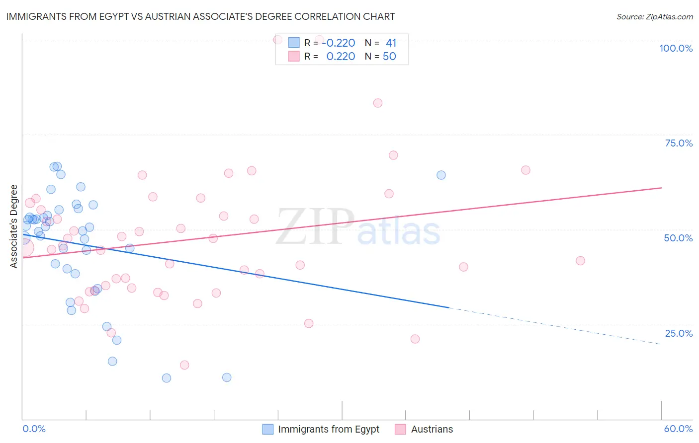 Immigrants from Egypt vs Austrian Associate's Degree