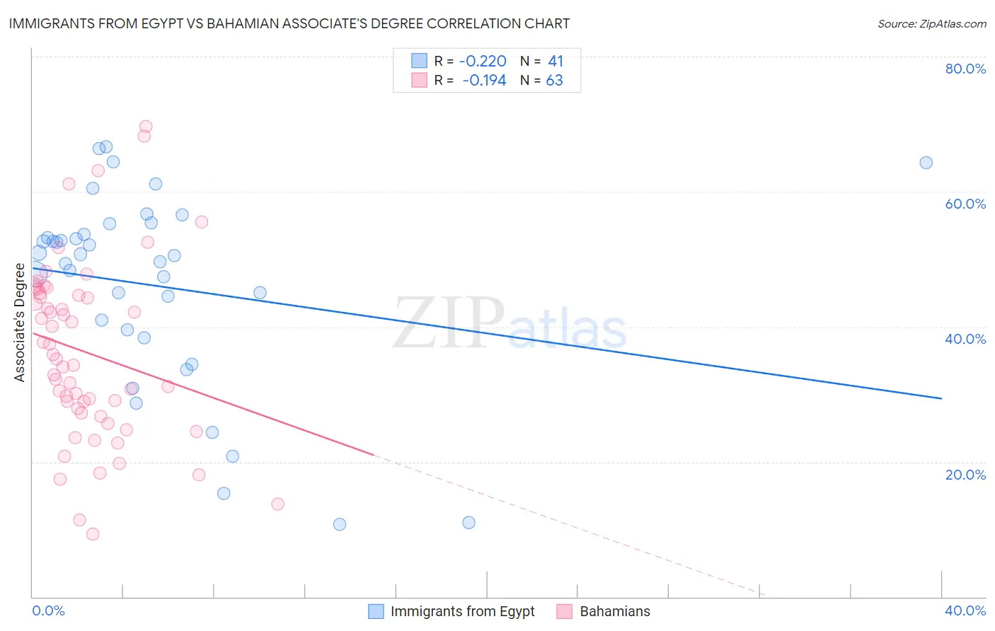 Immigrants from Egypt vs Bahamian Associate's Degree