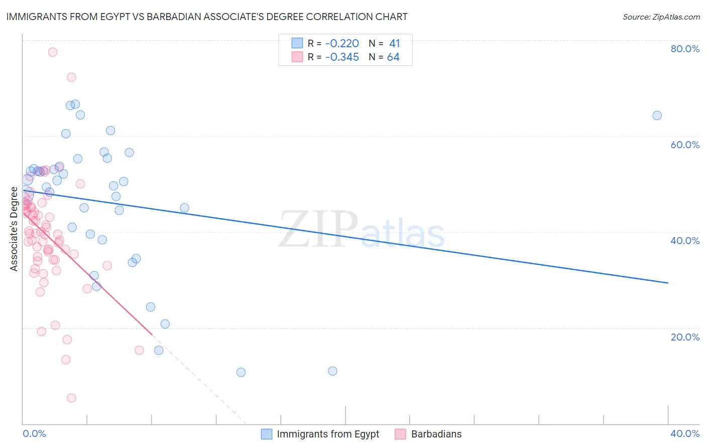 Immigrants from Egypt vs Barbadian Associate's Degree