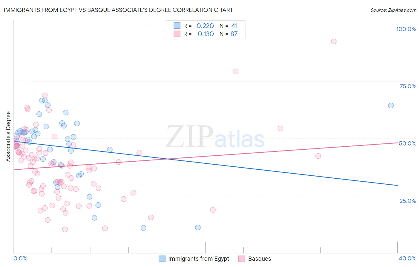 Immigrants from Egypt vs Basque Associate's Degree