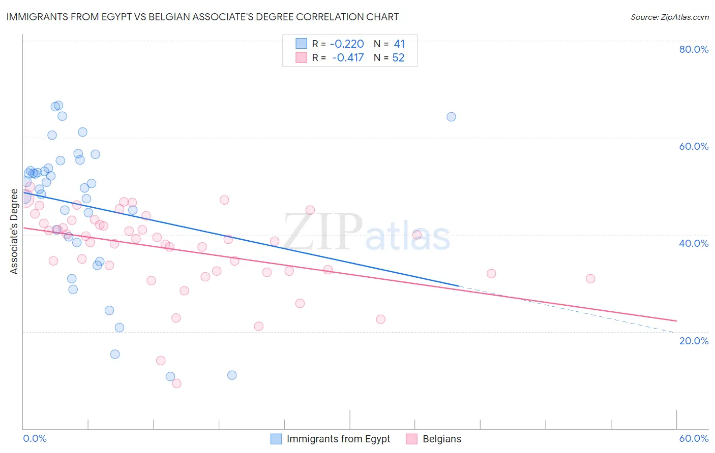 Immigrants from Egypt vs Belgian Associate's Degree