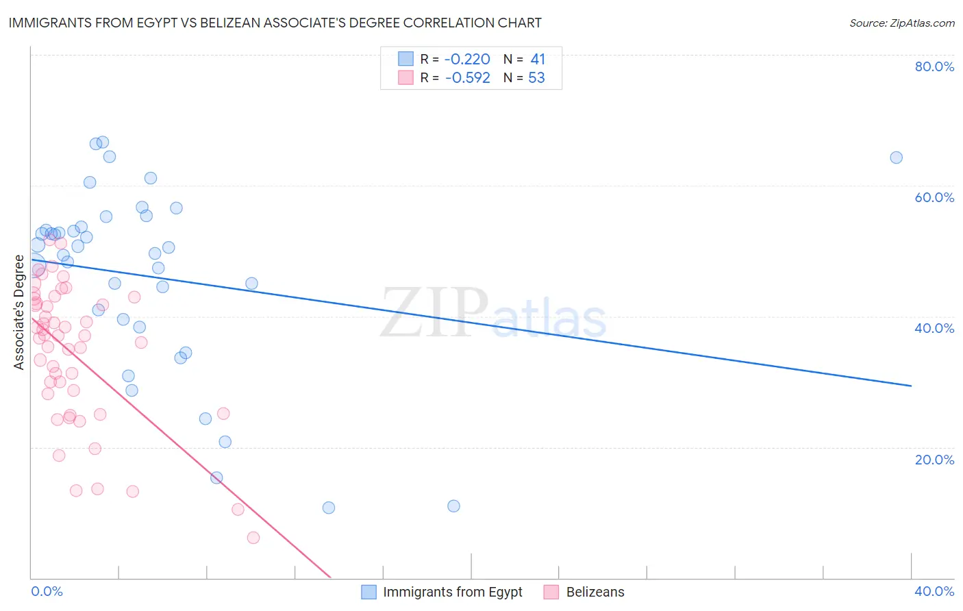 Immigrants from Egypt vs Belizean Associate's Degree