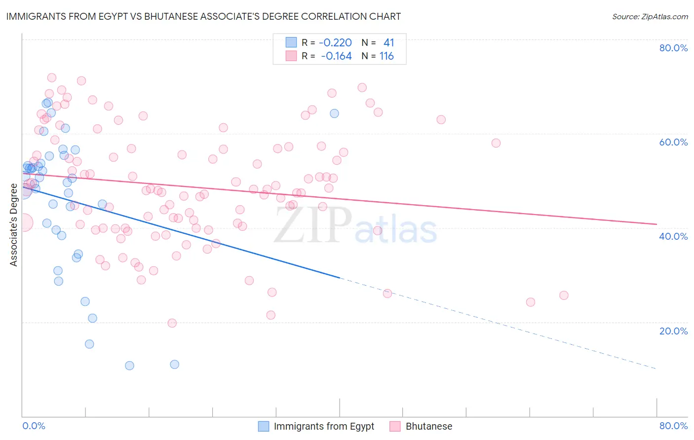 Immigrants from Egypt vs Bhutanese Associate's Degree