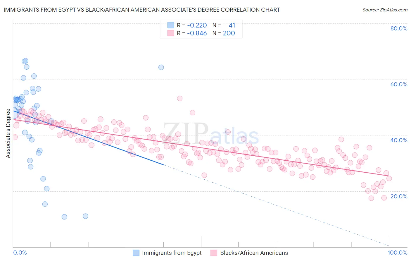 Immigrants from Egypt vs Black/African American Associate's Degree