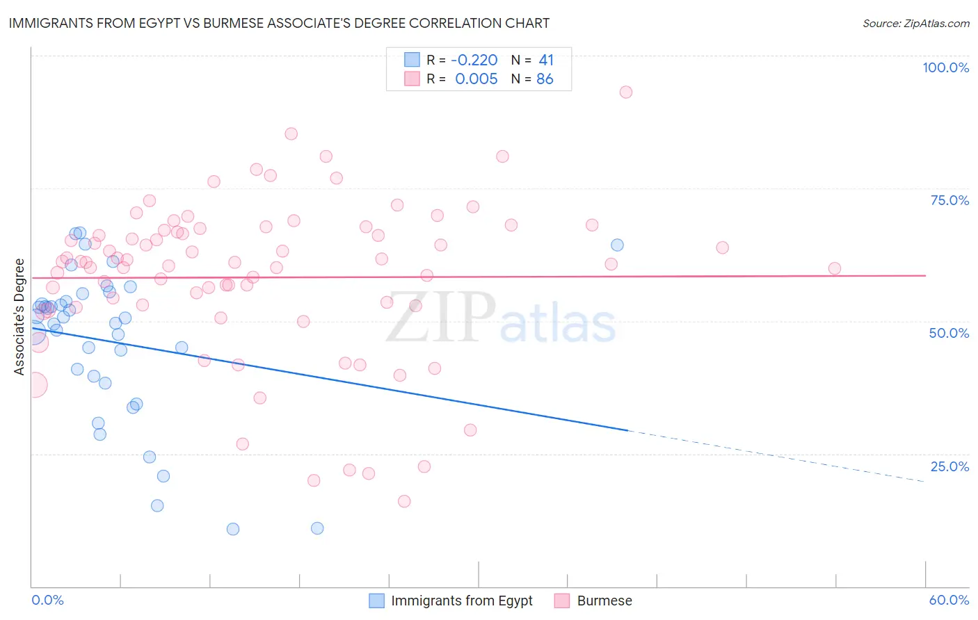 Immigrants from Egypt vs Burmese Associate's Degree