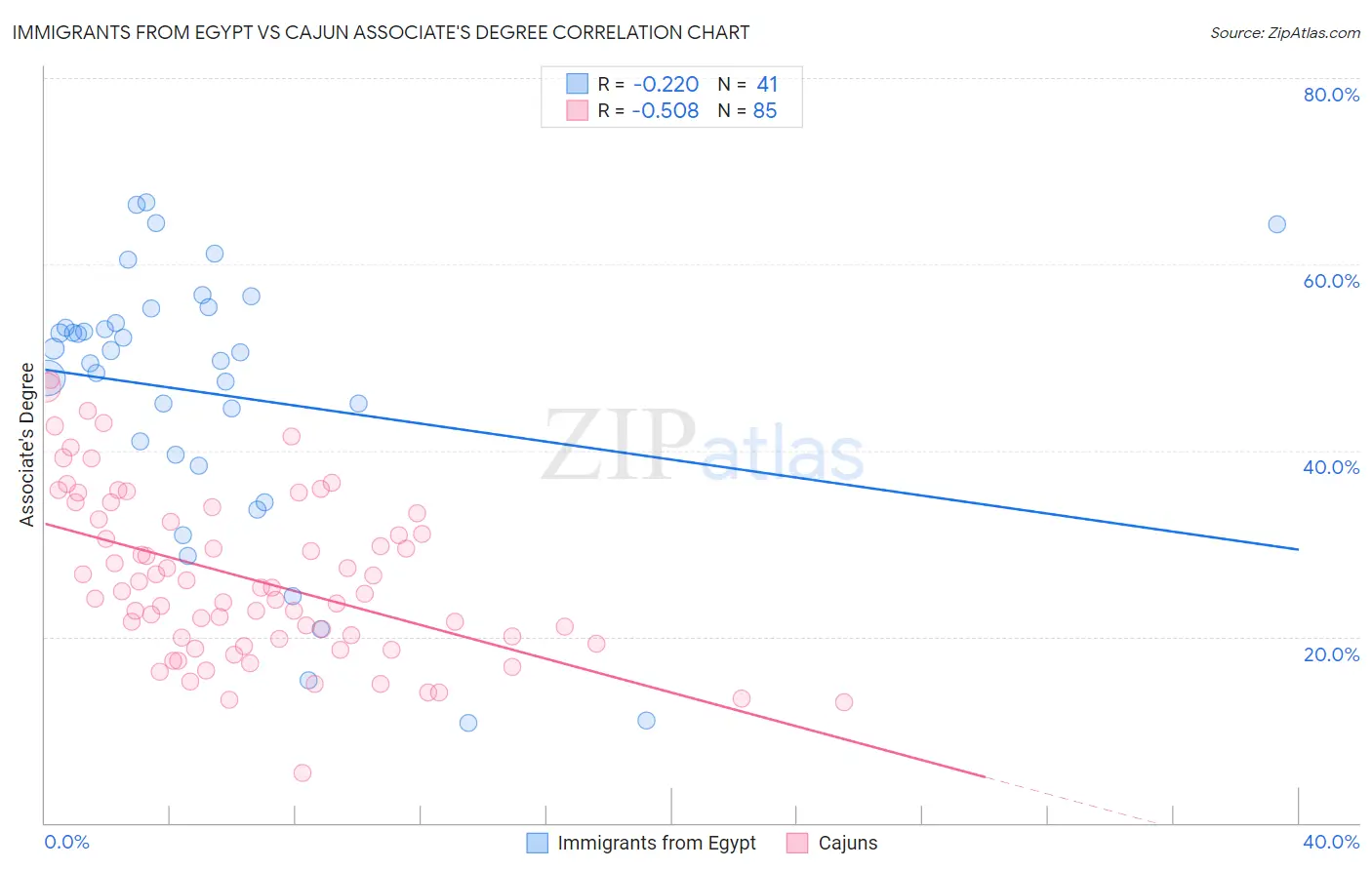 Immigrants from Egypt vs Cajun Associate's Degree
