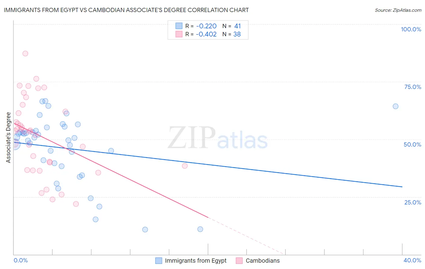 Immigrants from Egypt vs Cambodian Associate's Degree