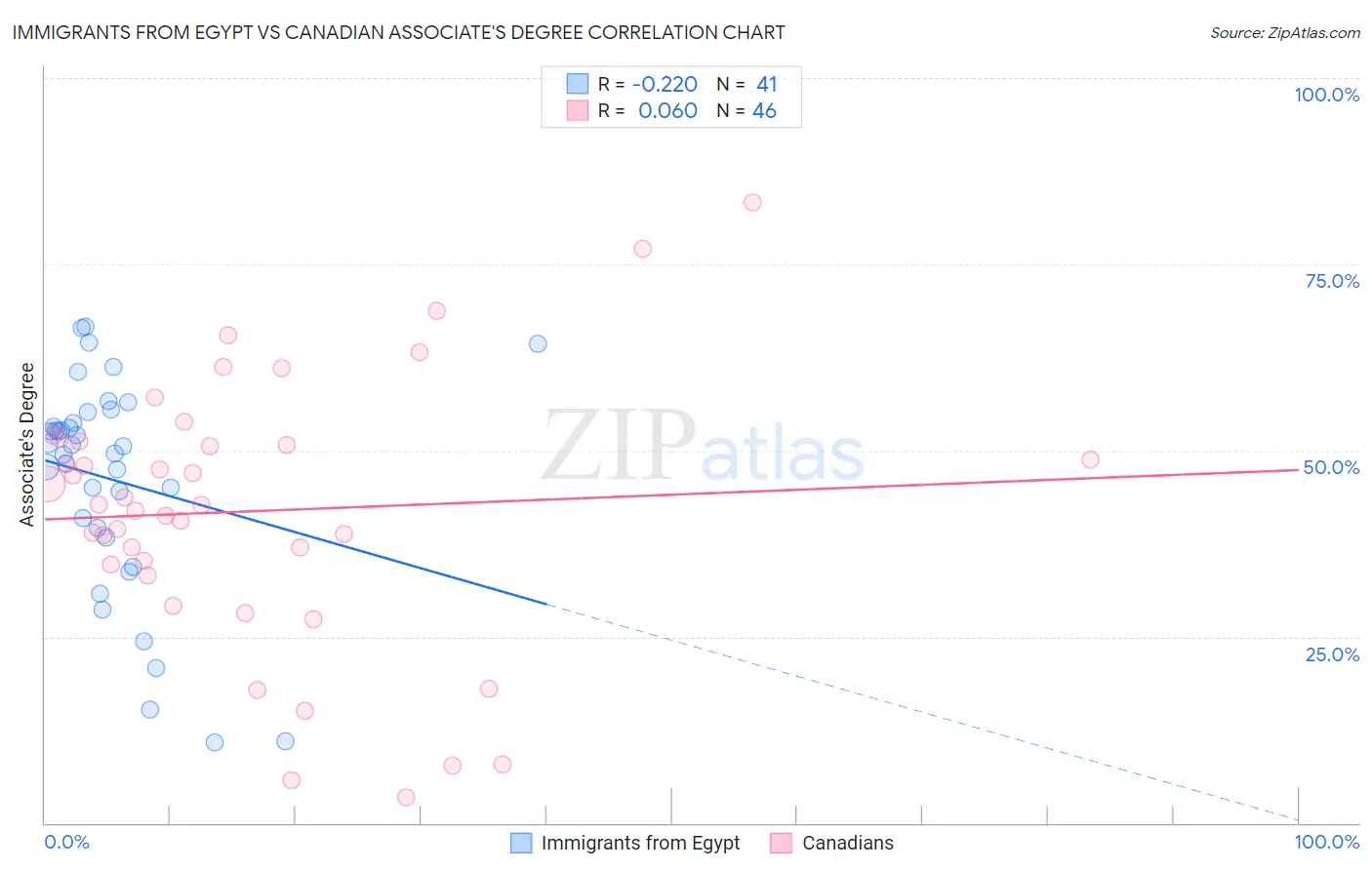 Immigrants from Egypt vs Canadian Associate's Degree