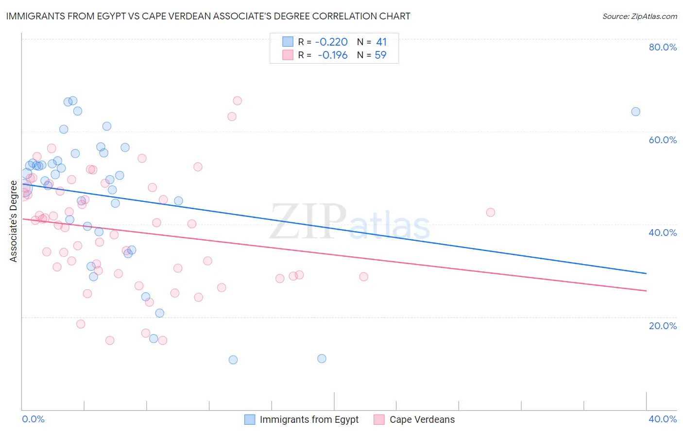Immigrants from Egypt vs Cape Verdean Associate's Degree