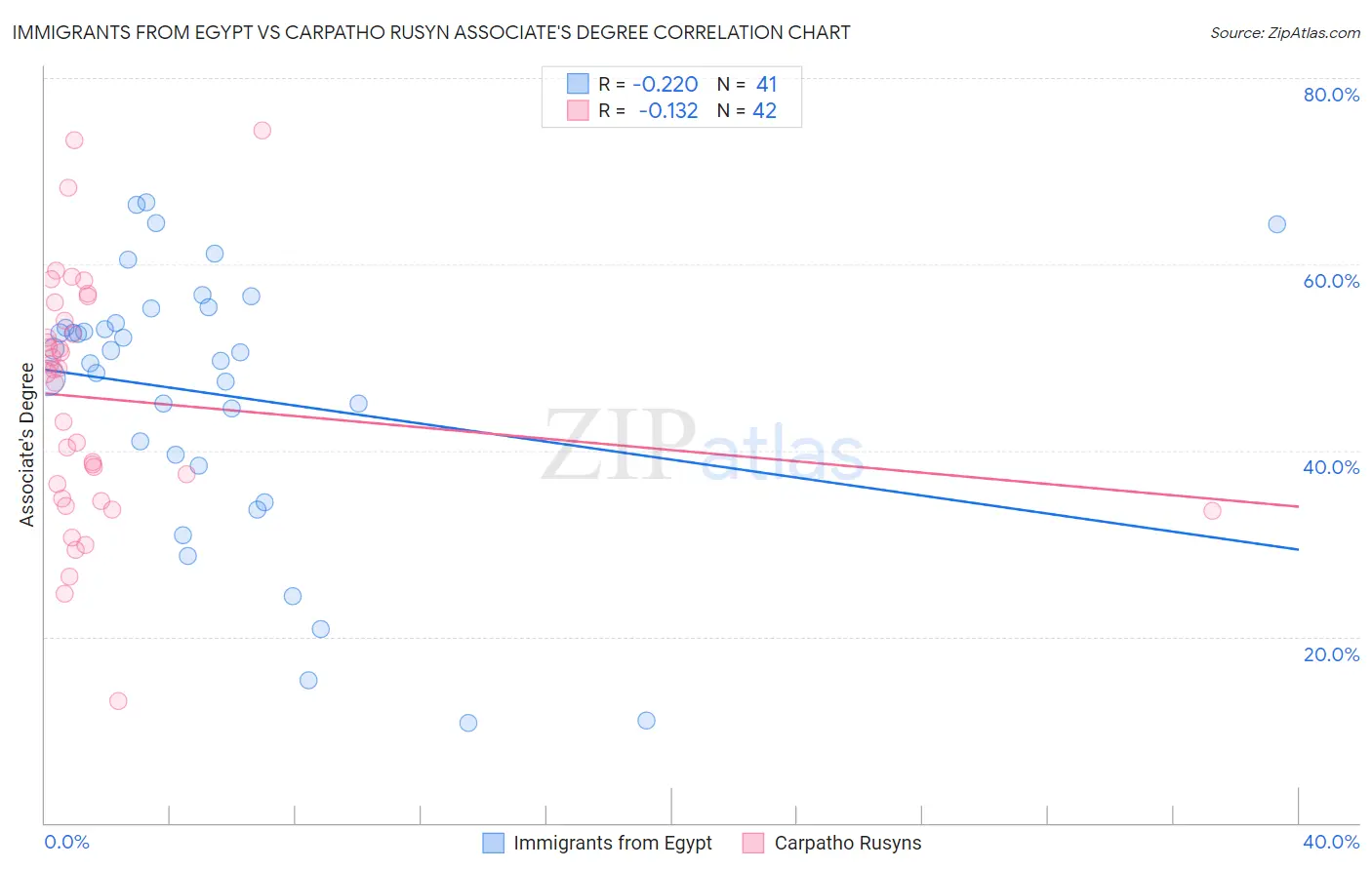 Immigrants from Egypt vs Carpatho Rusyn Associate's Degree