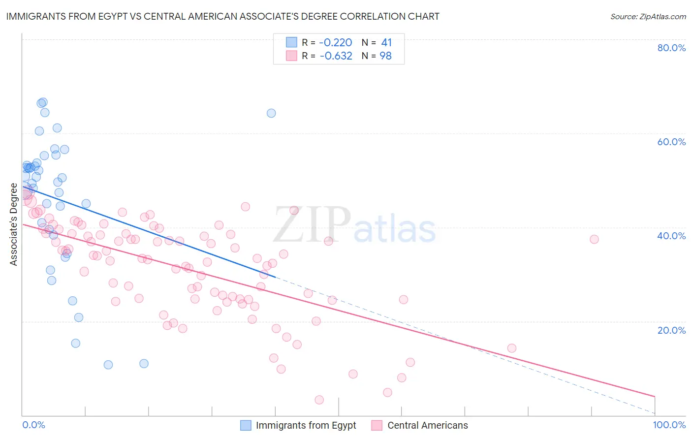 Immigrants from Egypt vs Central American Associate's Degree