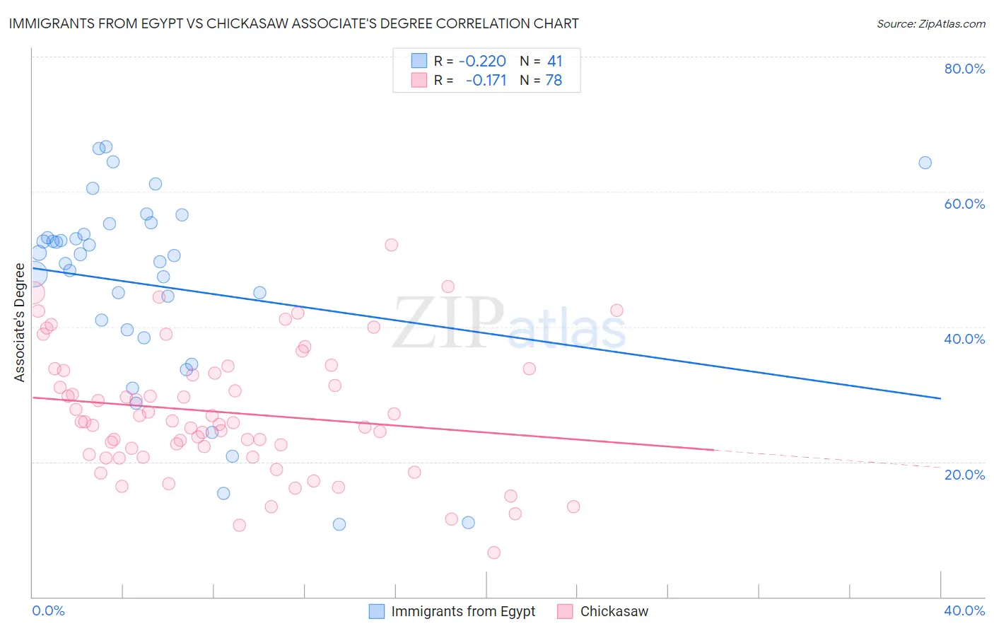 Immigrants from Egypt vs Chickasaw Associate's Degree
