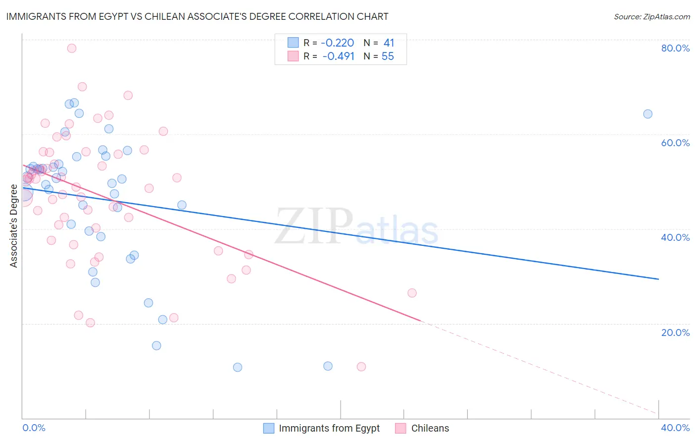 Immigrants from Egypt vs Chilean Associate's Degree