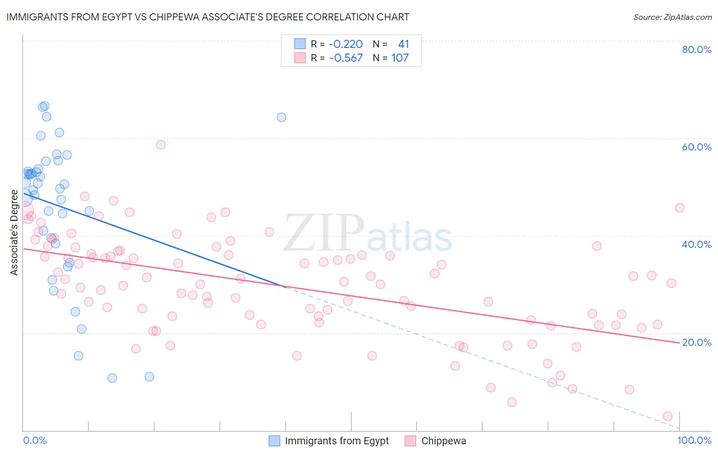 Immigrants from Egypt vs Chippewa Associate's Degree