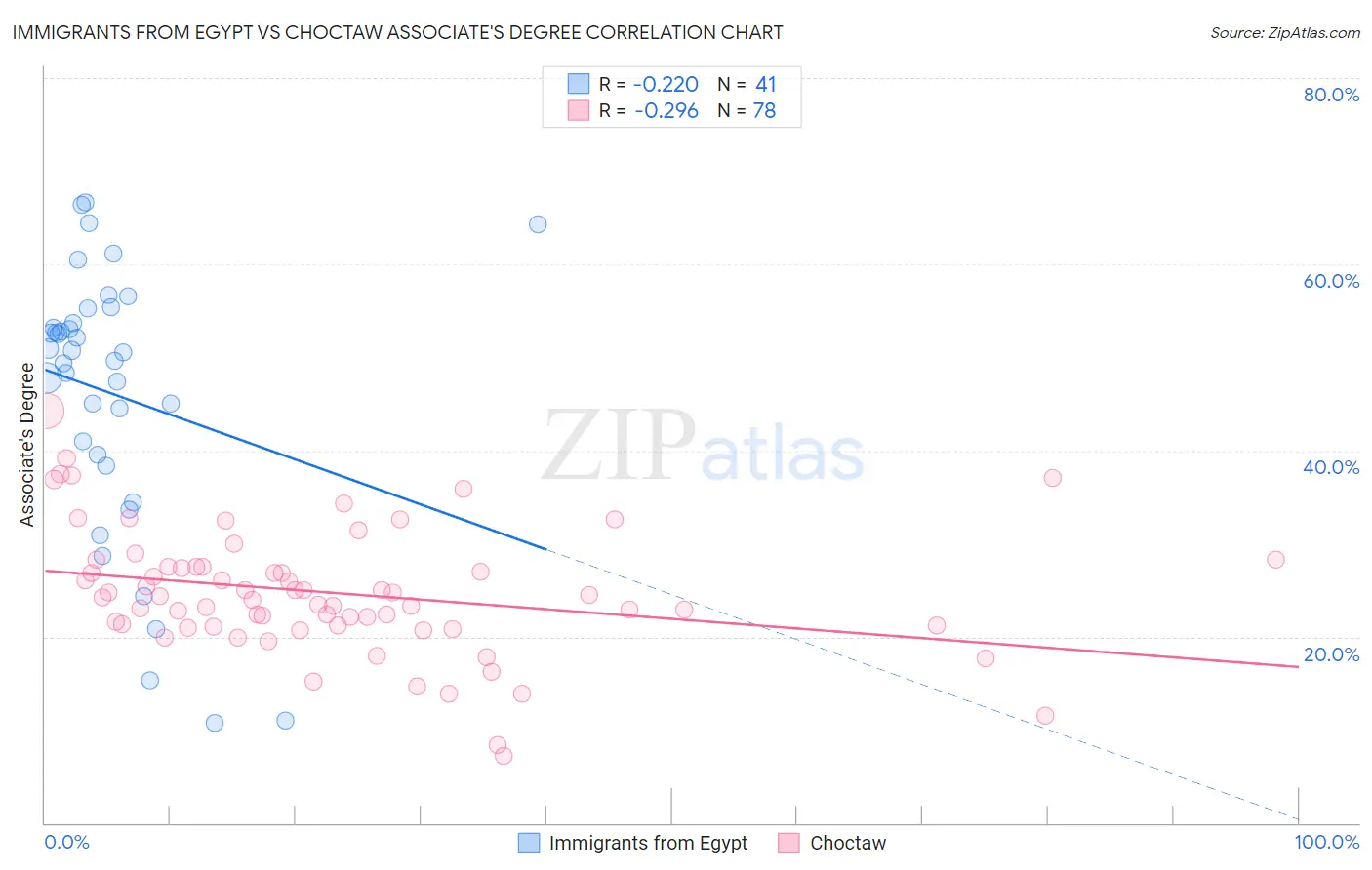 Immigrants from Egypt vs Choctaw Associate's Degree