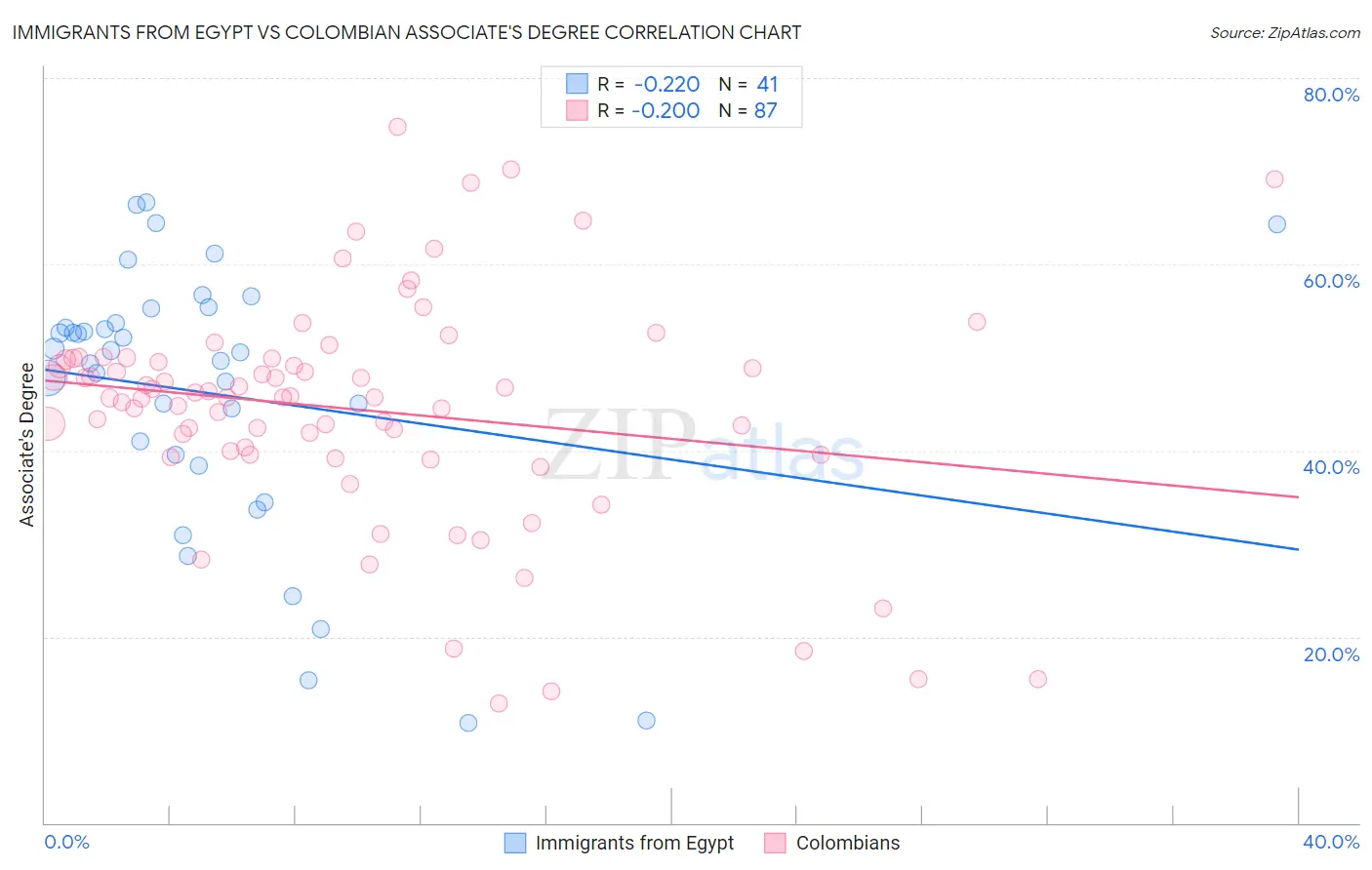 Immigrants from Egypt vs Colombian Associate's Degree
