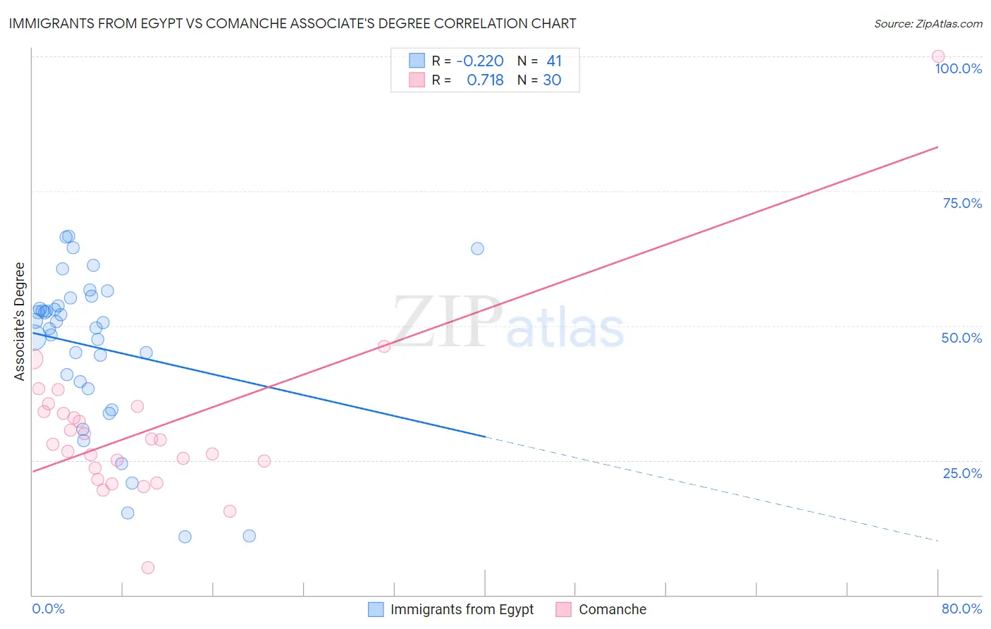 Immigrants from Egypt vs Comanche Associate's Degree