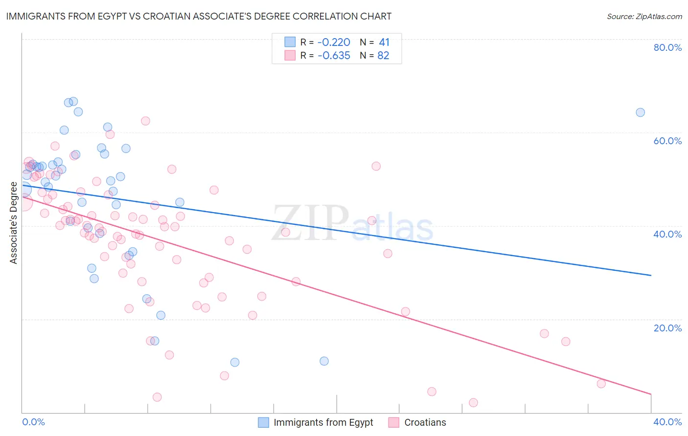 Immigrants from Egypt vs Croatian Associate's Degree