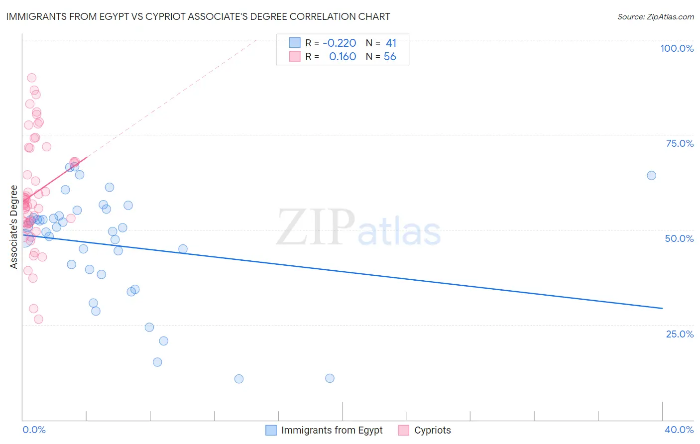 Immigrants from Egypt vs Cypriot Associate's Degree