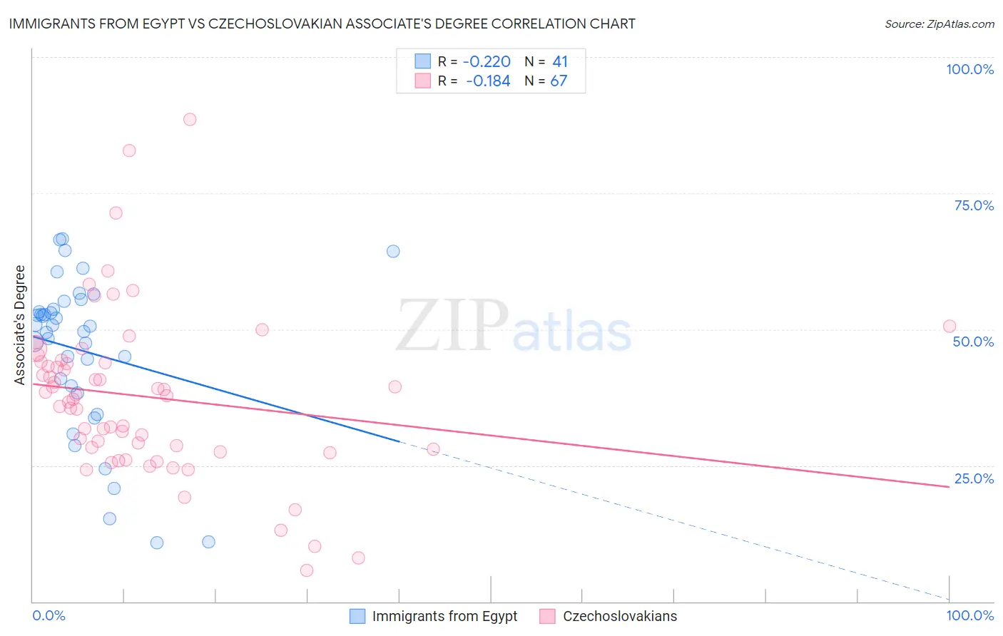 Immigrants from Egypt vs Czechoslovakian Associate's Degree