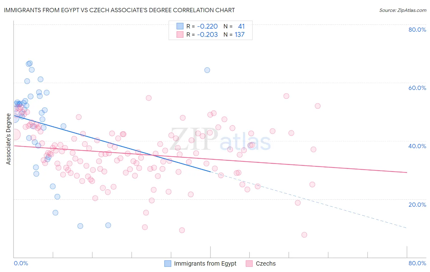 Immigrants from Egypt vs Czech Associate's Degree