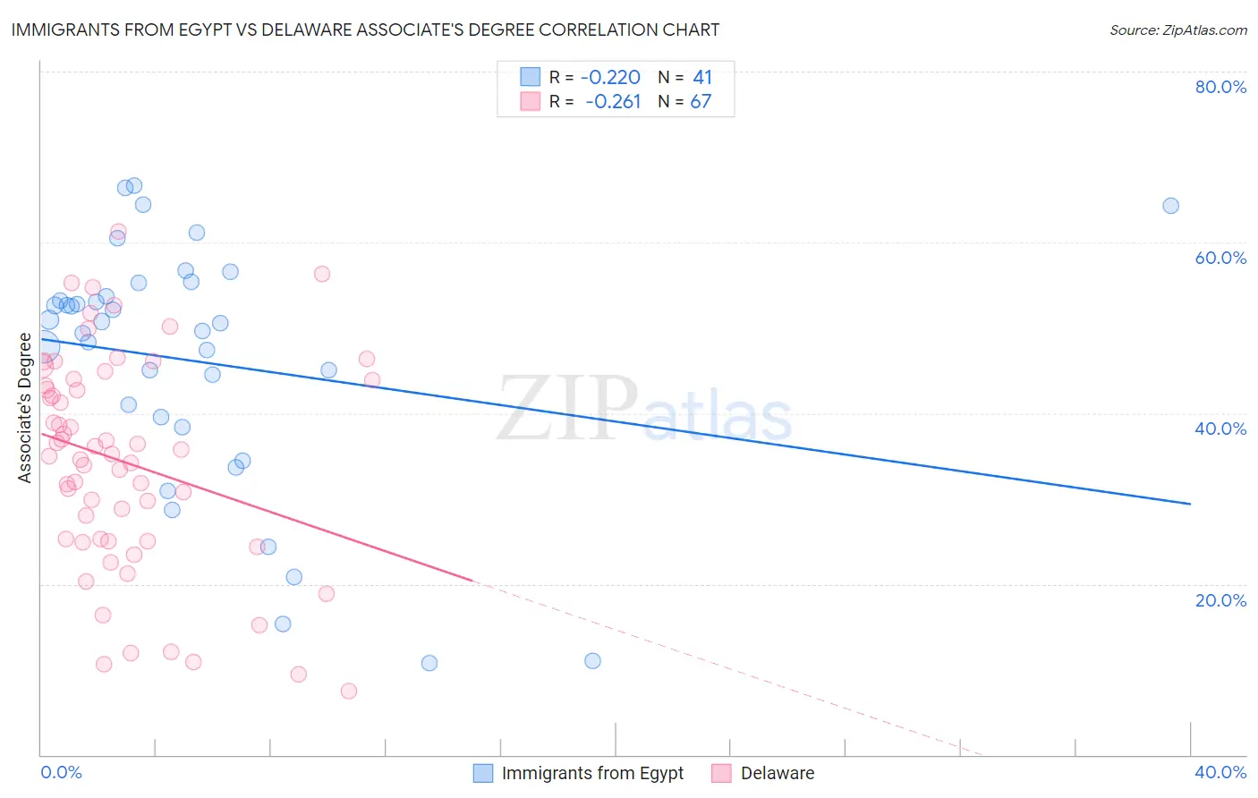 Immigrants from Egypt vs Delaware Associate's Degree