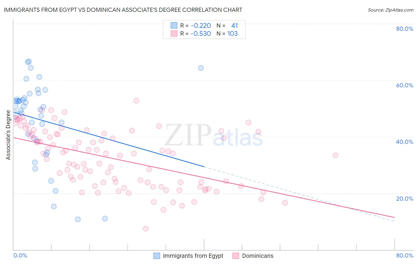 Immigrants from Egypt vs Dominican Associate's Degree
