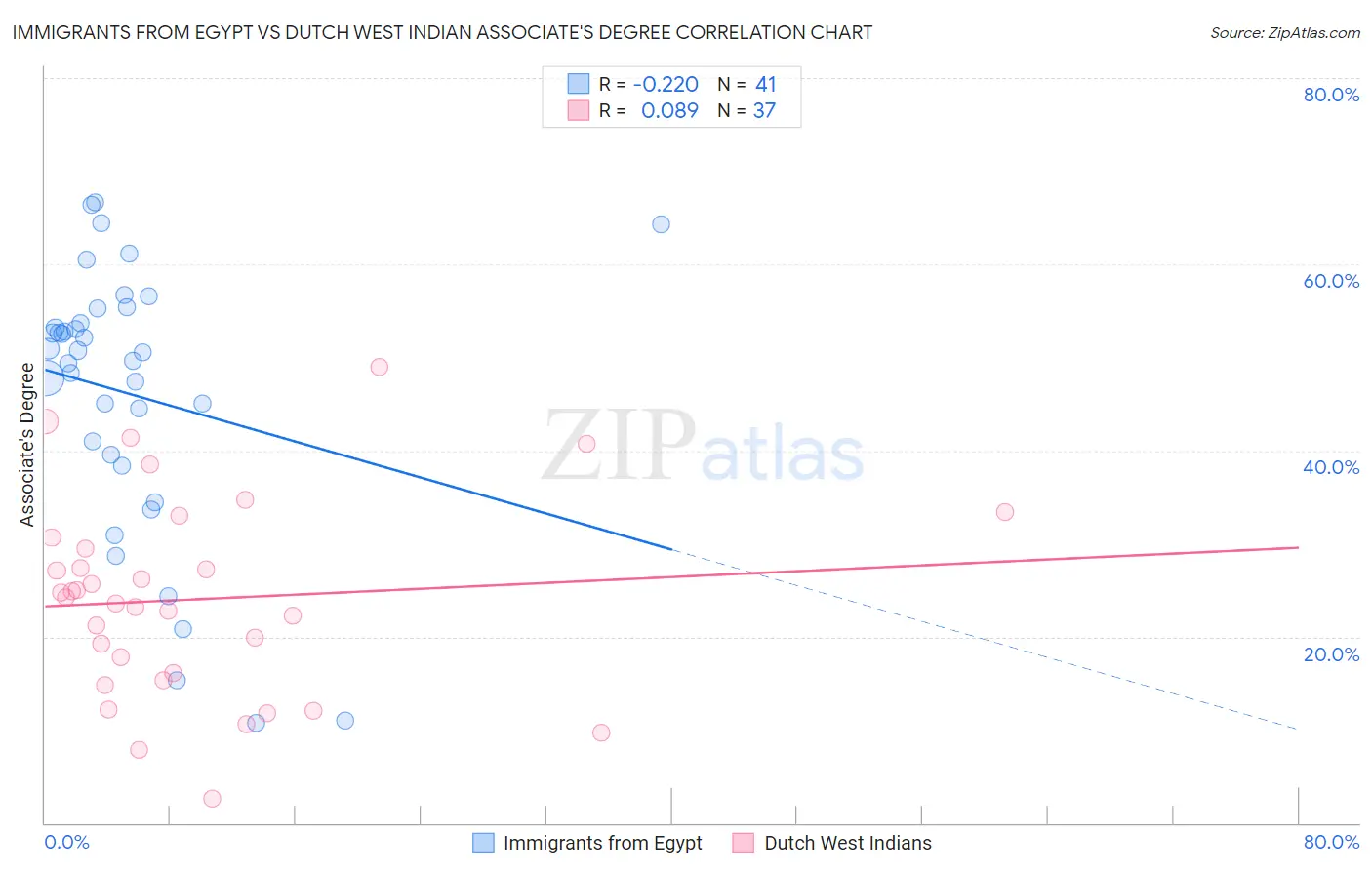 Immigrants from Egypt vs Dutch West Indian Associate's Degree