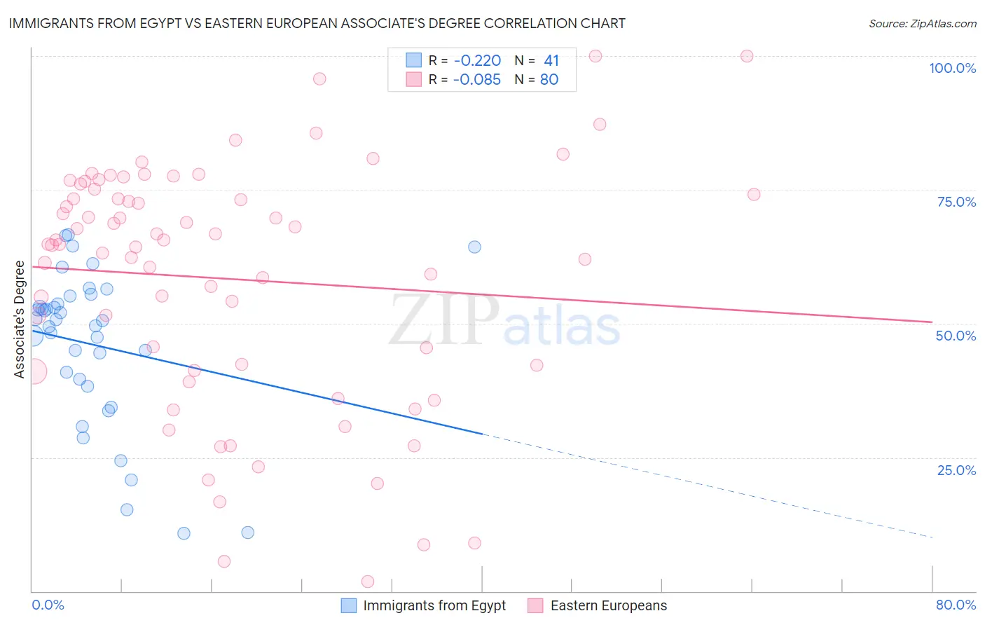 Immigrants from Egypt vs Eastern European Associate's Degree