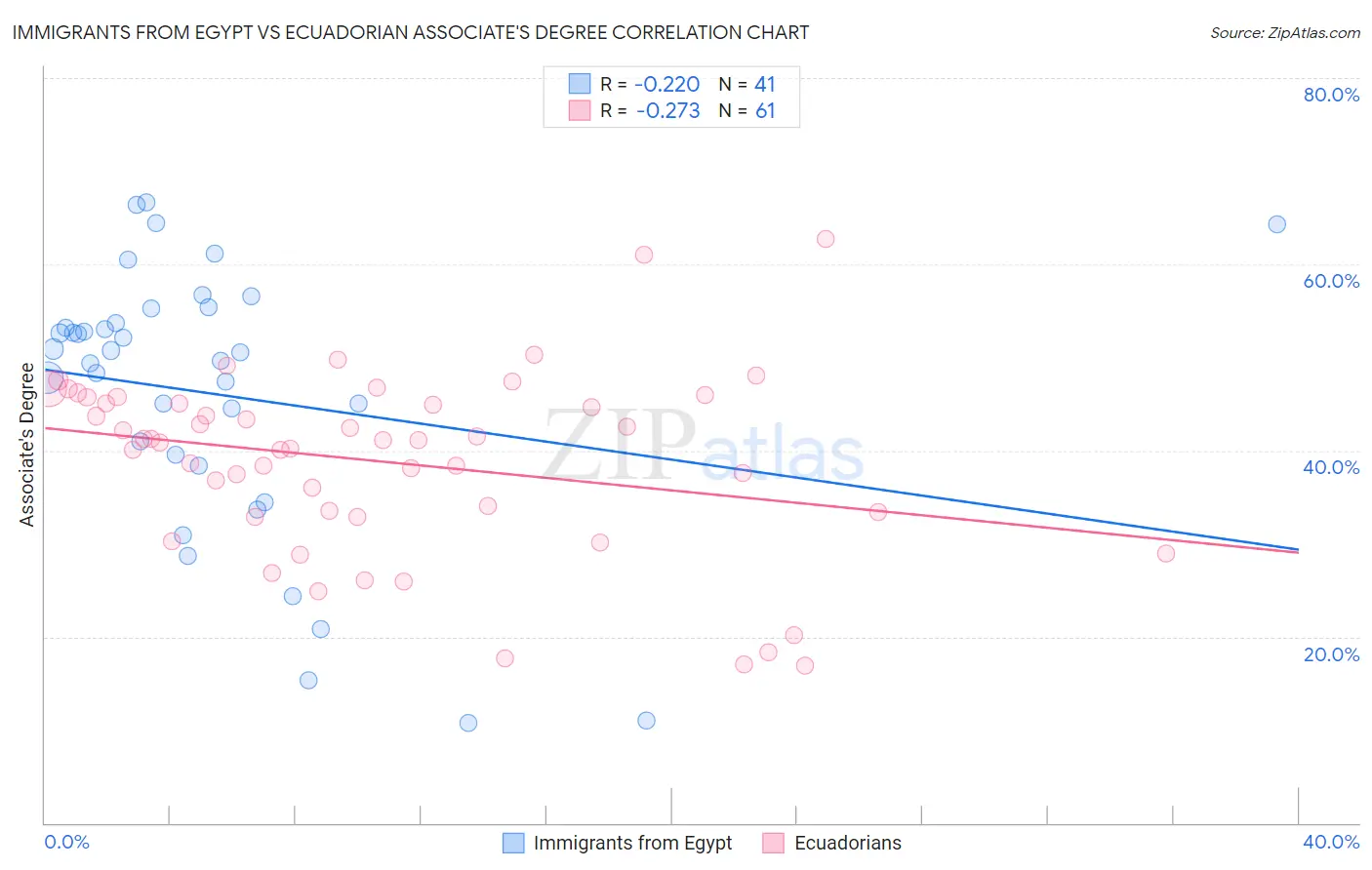 Immigrants from Egypt vs Ecuadorian Associate's Degree