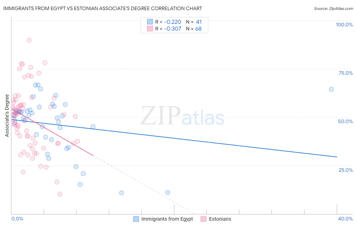 Immigrants from Egypt vs Estonian Associate's Degree
