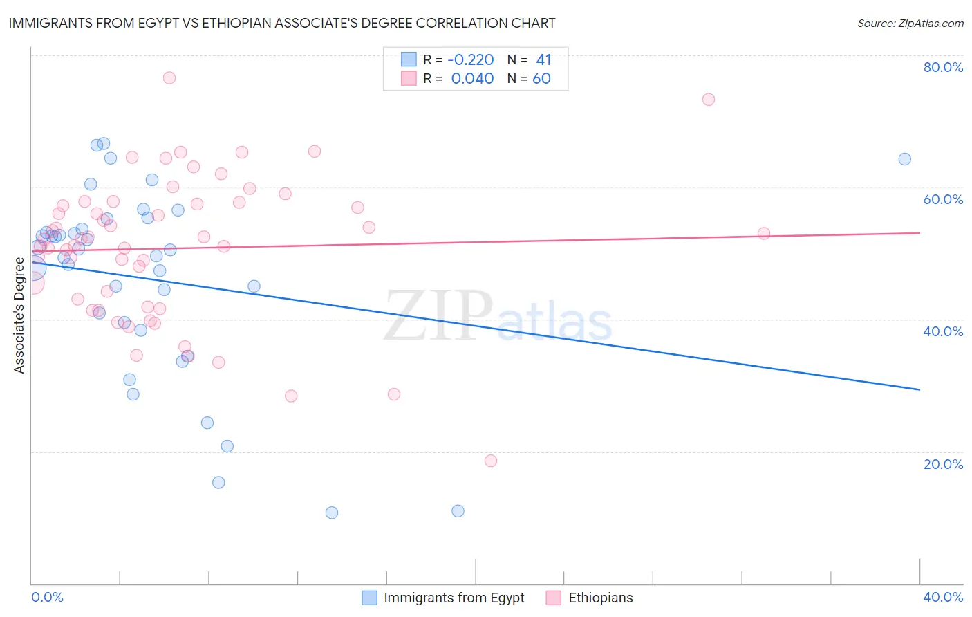 Immigrants from Egypt vs Ethiopian Associate's Degree