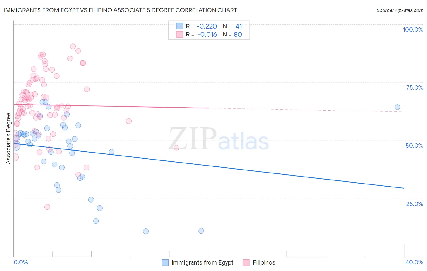 Immigrants from Egypt vs Filipino Associate's Degree