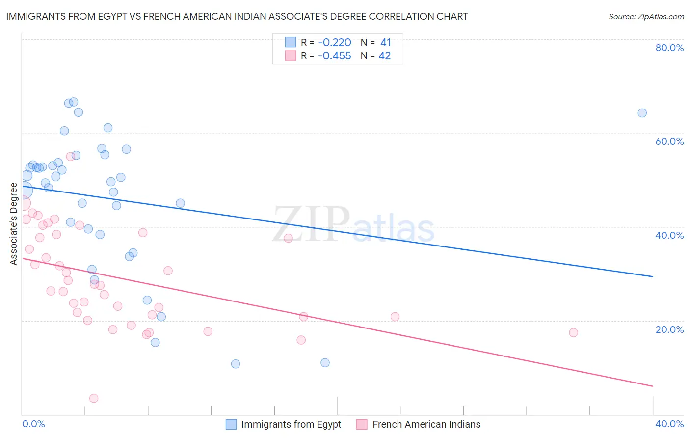 Immigrants from Egypt vs French American Indian Associate's Degree