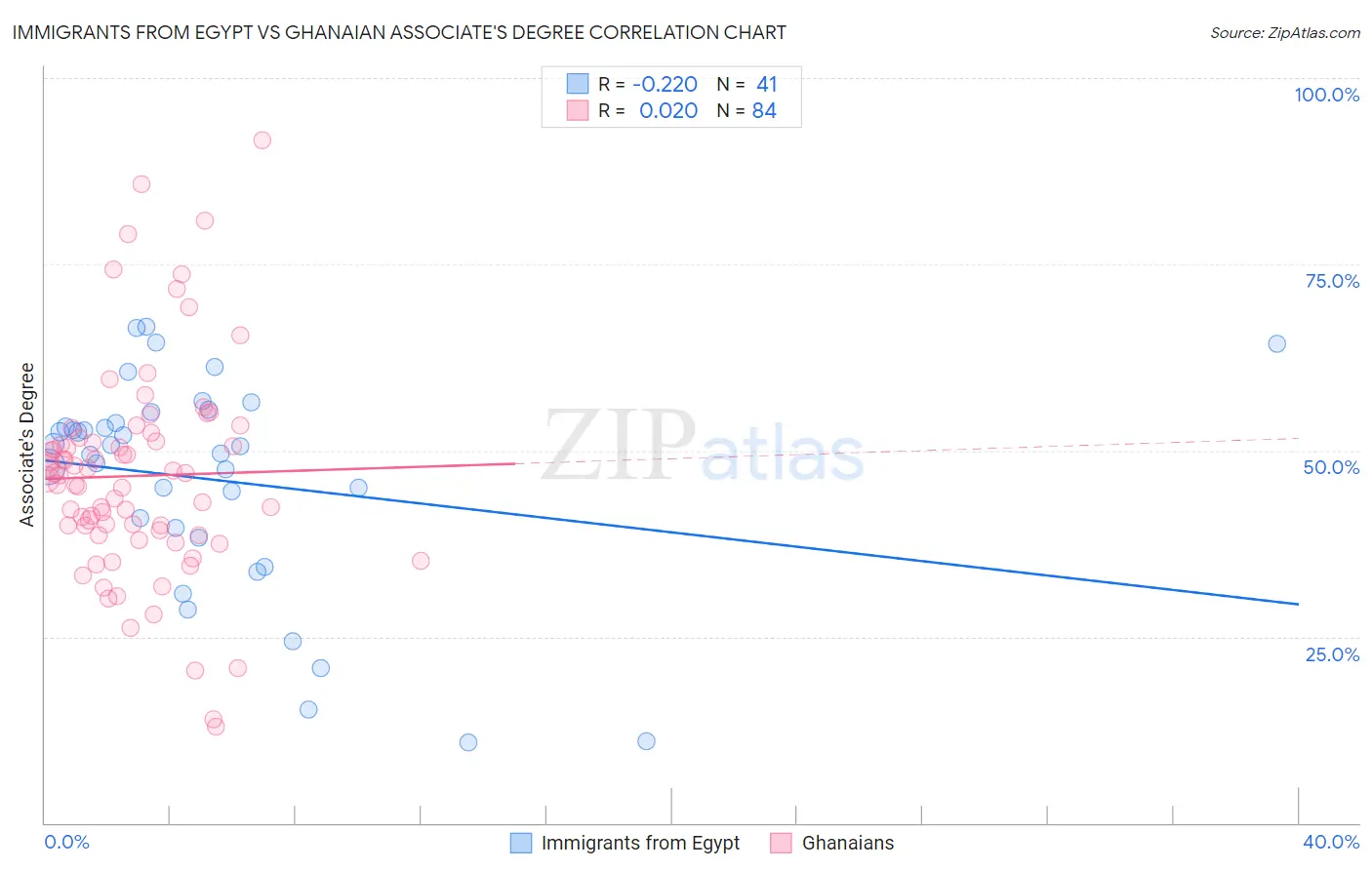 Immigrants from Egypt vs Ghanaian Associate's Degree