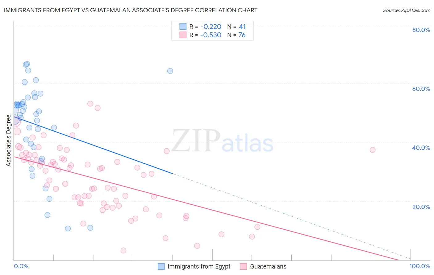 Immigrants from Egypt vs Guatemalan Associate's Degree