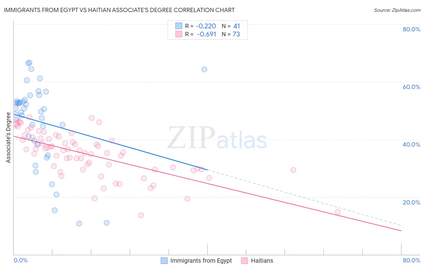 Immigrants from Egypt vs Haitian Associate's Degree
