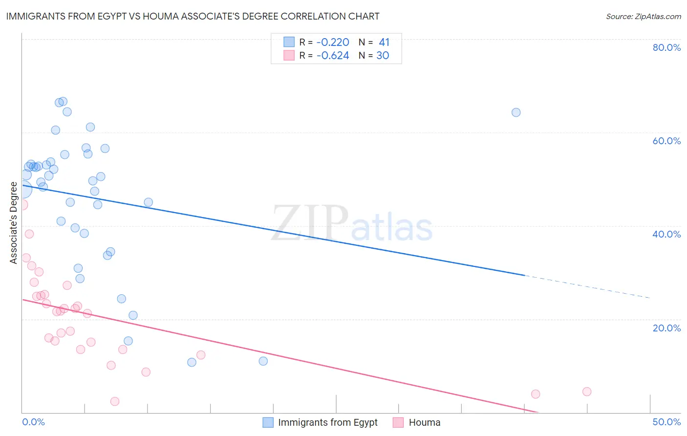 Immigrants from Egypt vs Houma Associate's Degree