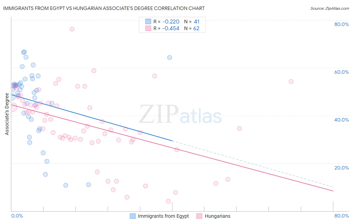 Immigrants from Egypt vs Hungarian Associate's Degree