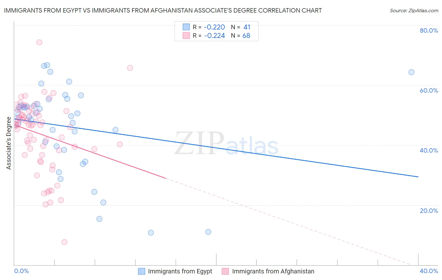 Immigrants from Egypt vs Immigrants from Afghanistan Associate's Degree