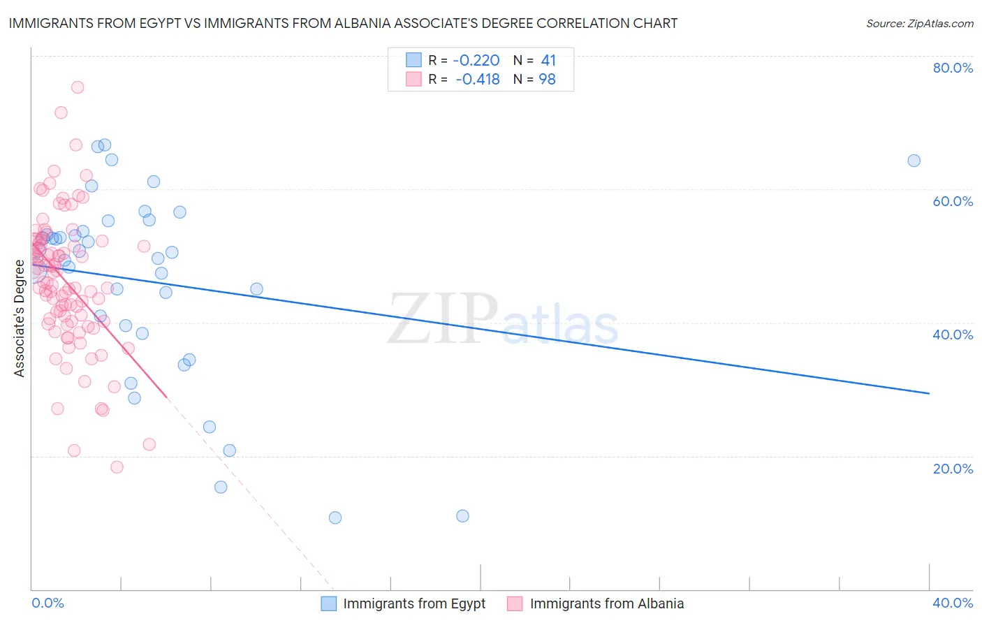 Immigrants from Egypt vs Immigrants from Albania Associate's Degree