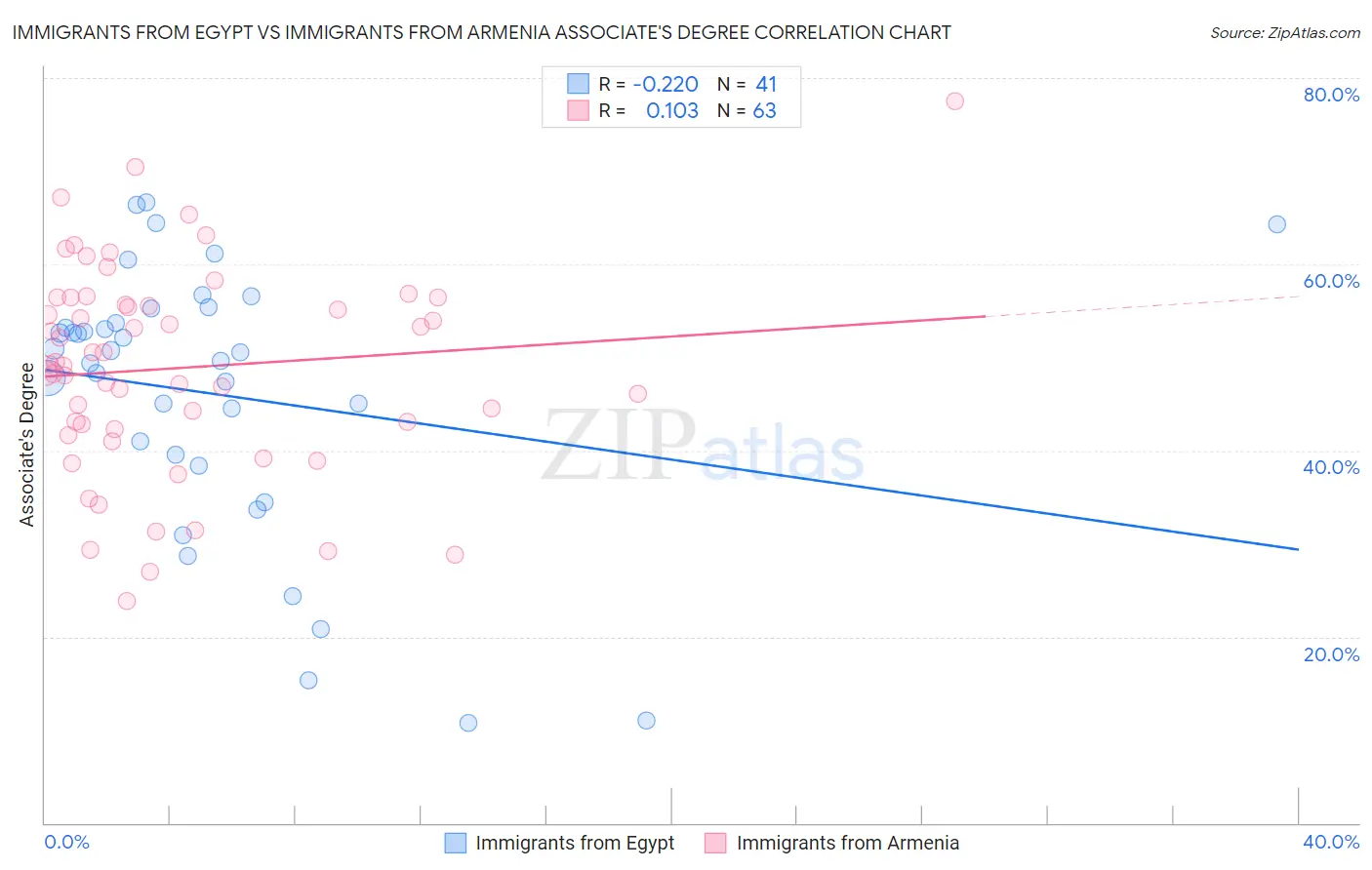 Immigrants from Egypt vs Immigrants from Armenia Associate's Degree