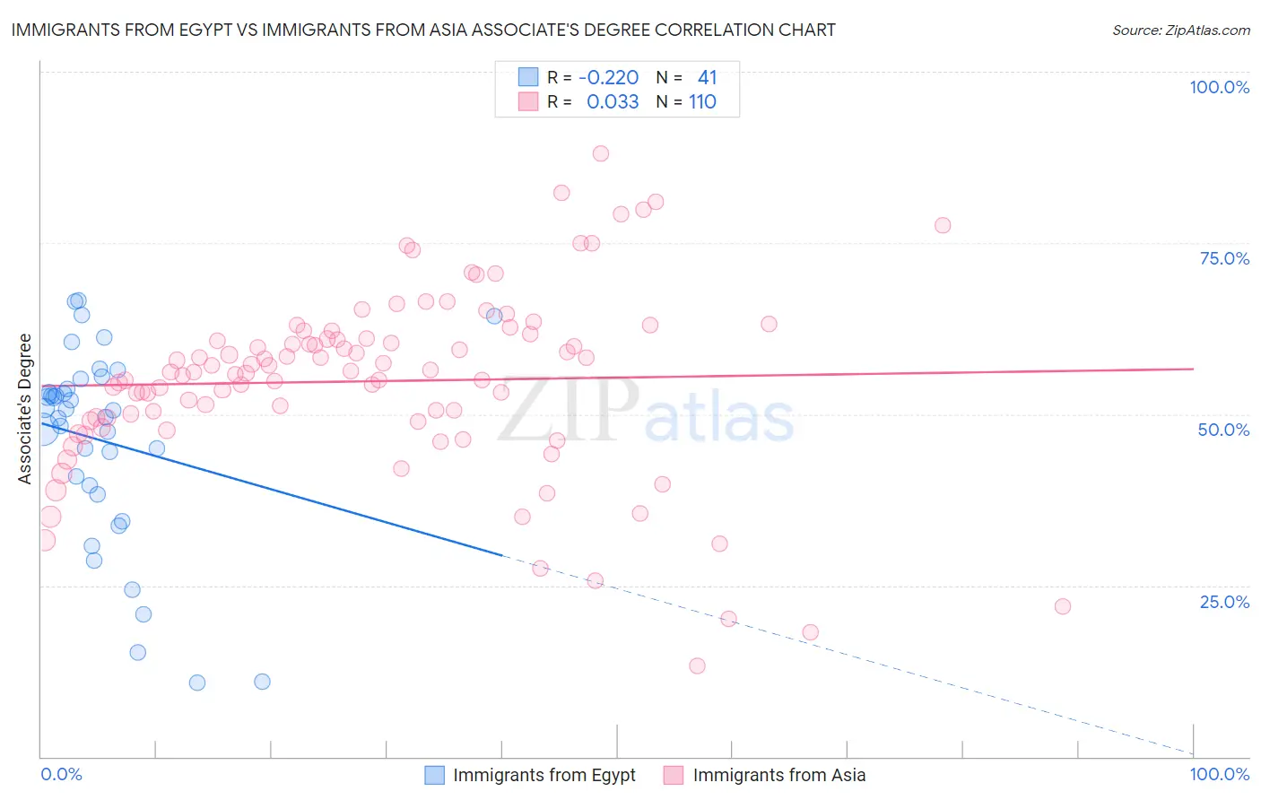 Immigrants from Egypt vs Immigrants from Asia Associate's Degree