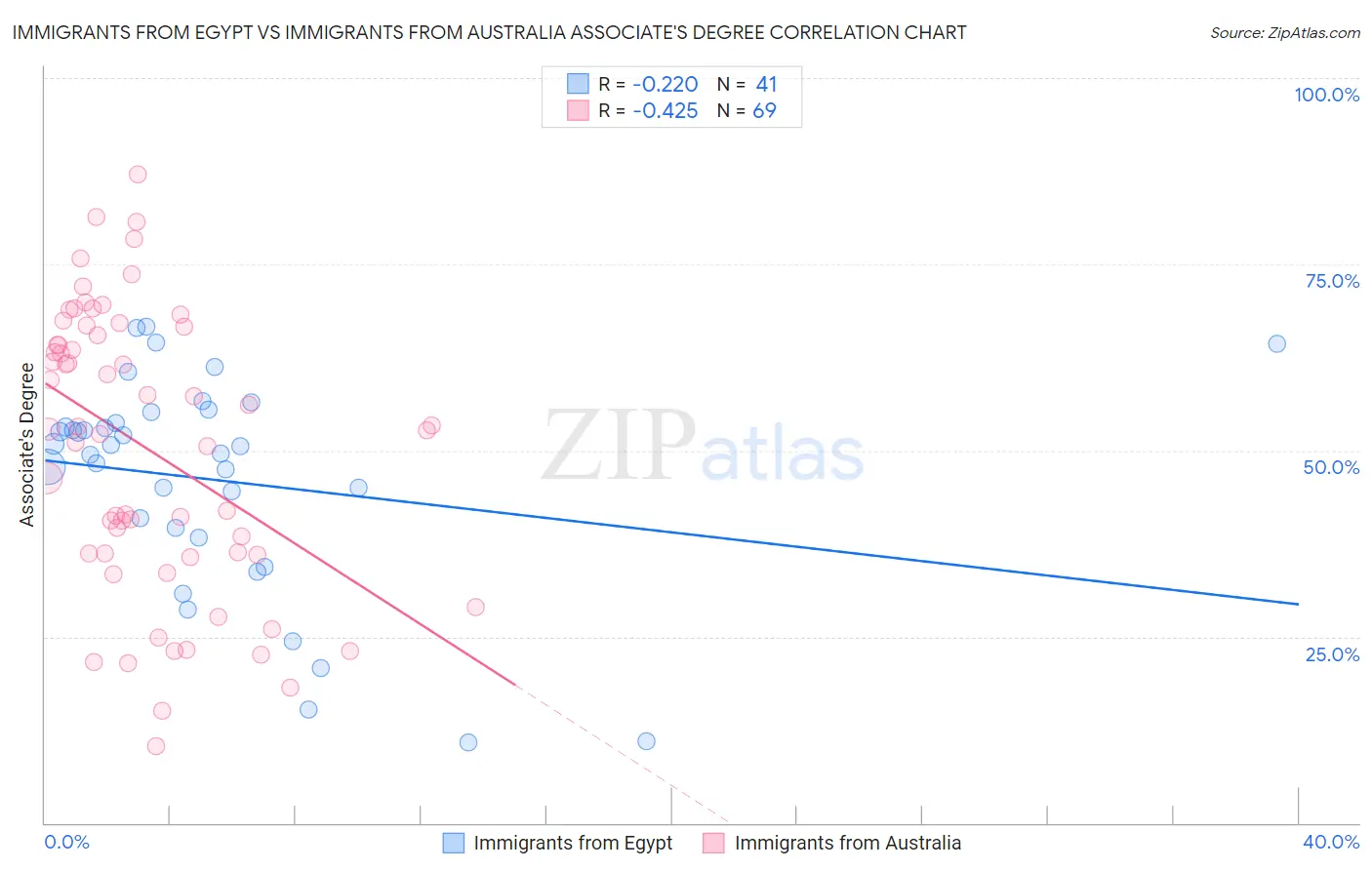 Immigrants from Egypt vs Immigrants from Australia Associate's Degree