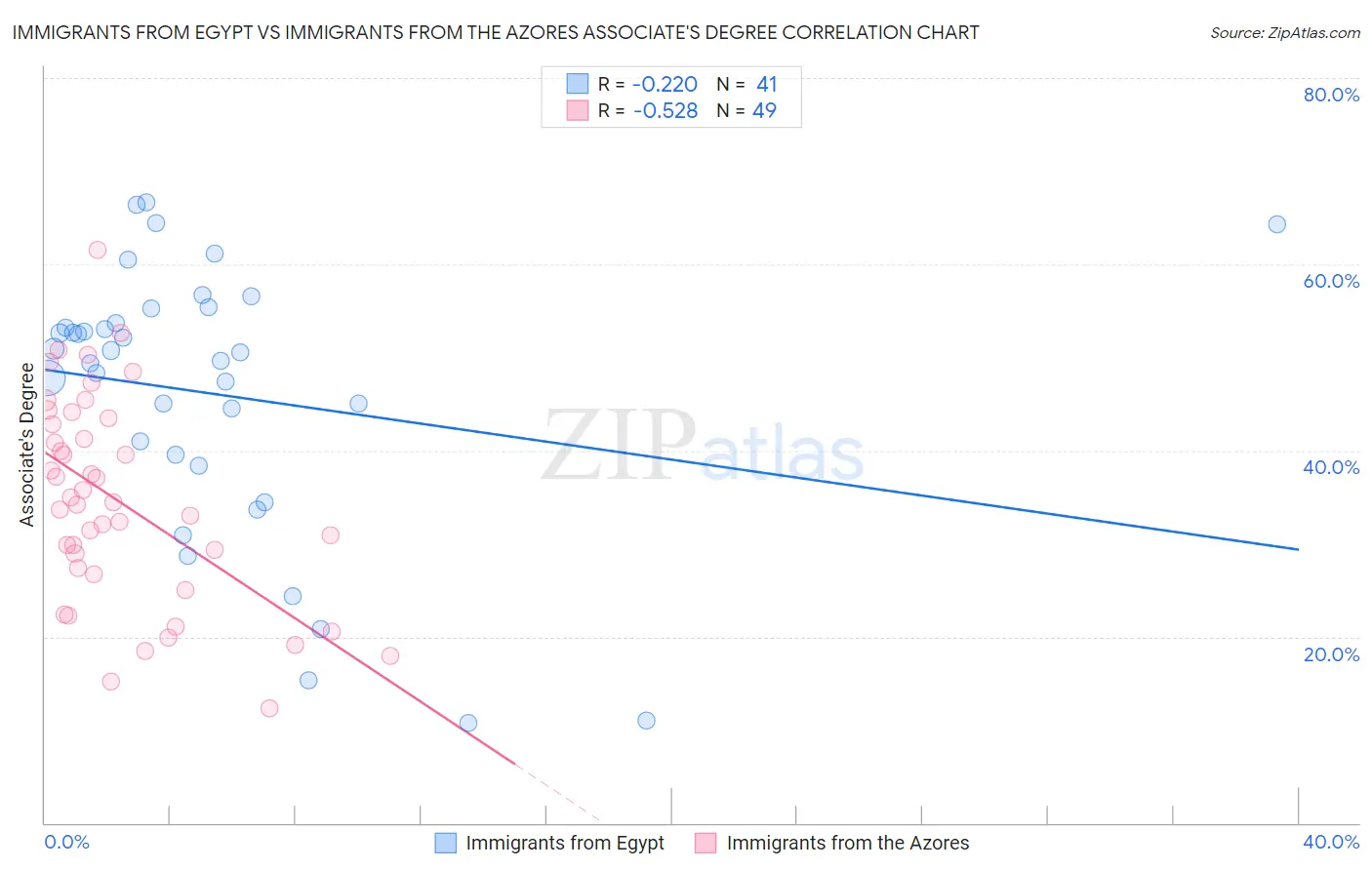 Immigrants from Egypt vs Immigrants from the Azores Associate's Degree