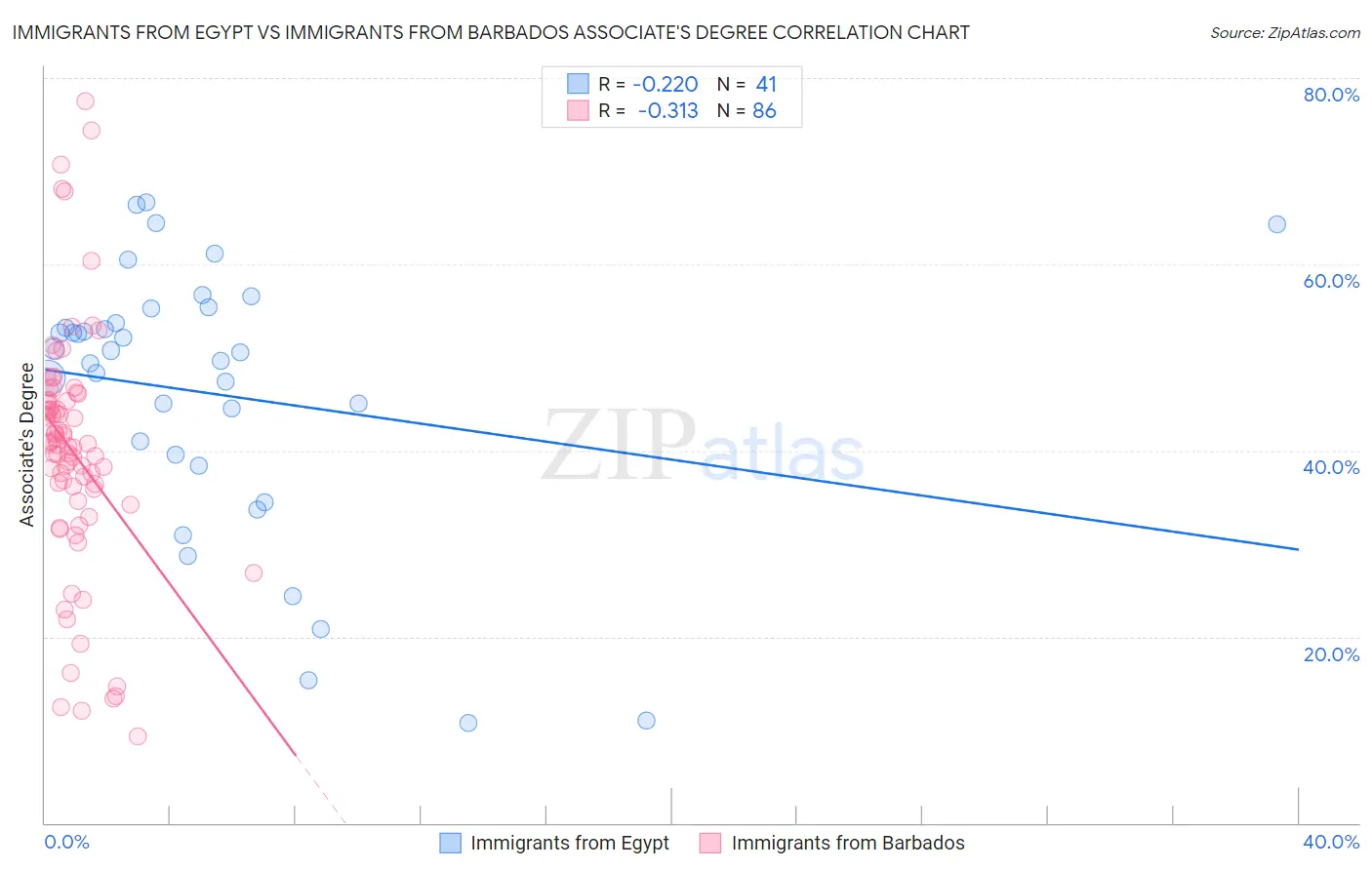 Immigrants from Egypt vs Immigrants from Barbados Associate's Degree